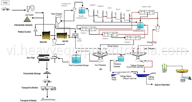 Copper Beneficiation Plant